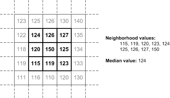 Median filtering